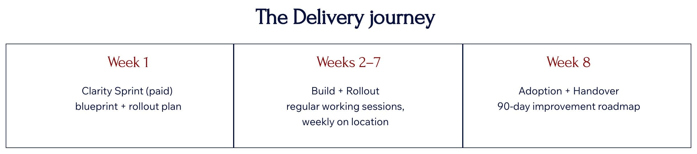 The delivery journey on StJohn's website: week 1, a paid Clarity Sprint; weeks 2 to 7, build and rollout; week 8, adoption and handover
