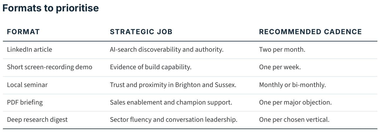 The formats table from his strategy: LinkedIn article two per month, a short screen-recording demo one per week, a local seminar monthly or bi-monthly, a PDF briefing per major objection, a deep research digest per vertical