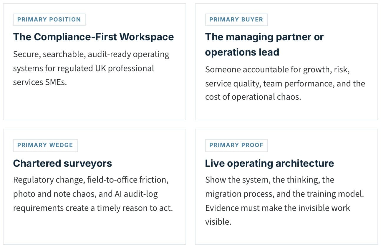 Four cards from StJohn's strategy: the primary position, the compliance-first workspace; the primary buyer; the primary wedge, chartered surveyors; and the primary proof